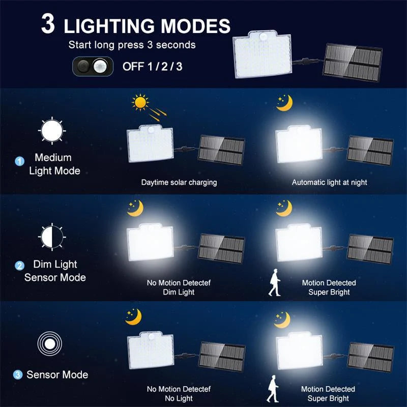 Outdoor Solar Light | 106-LED Motion Sensor & IP65 Weatherproof | 5m Cable